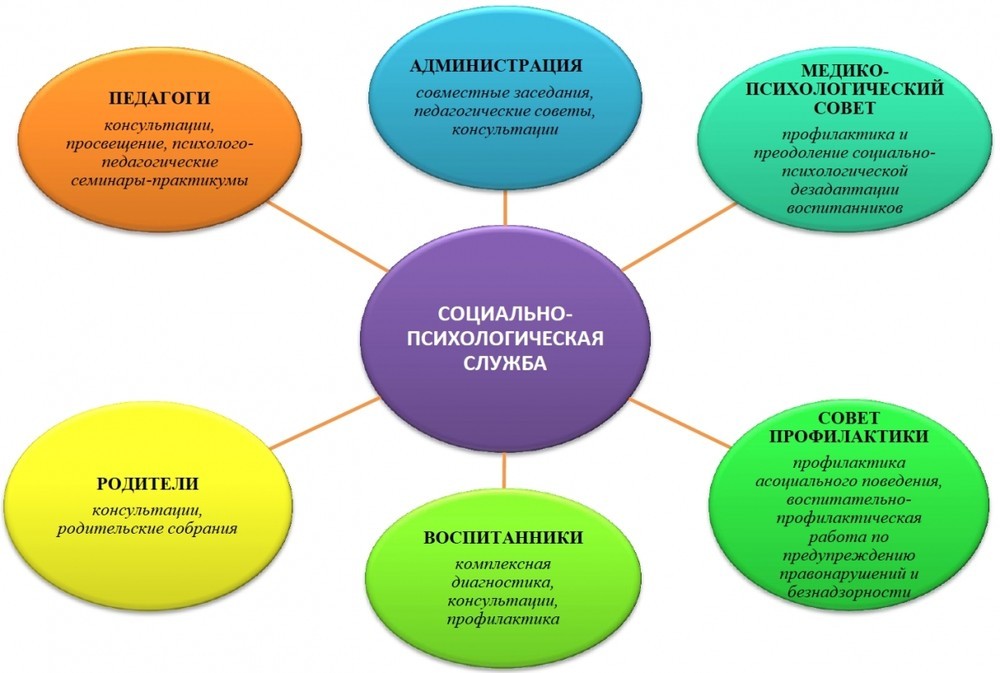 Комплексная психолого-педагогическая и социальная помощь.